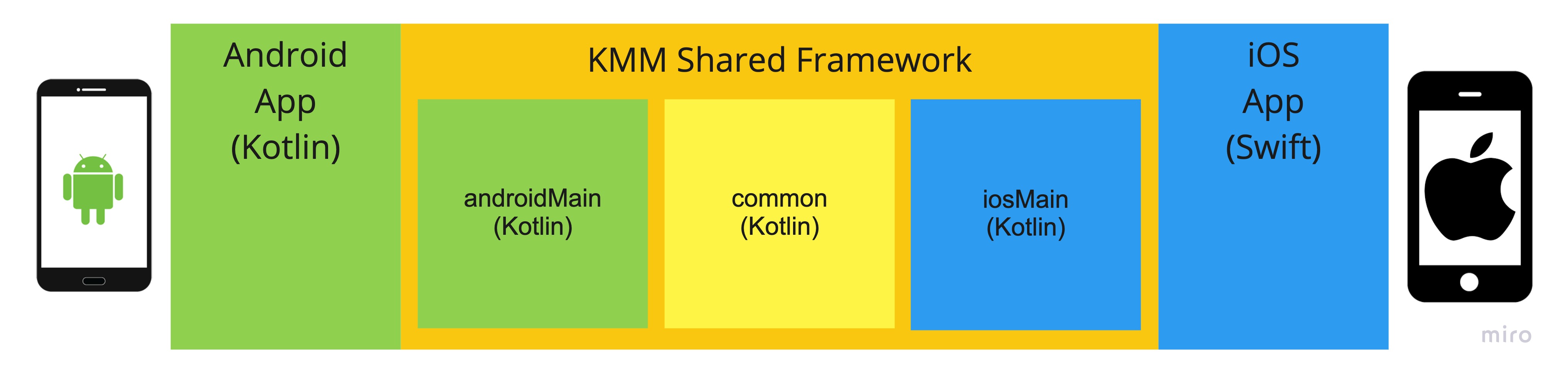 KMM Code Organization